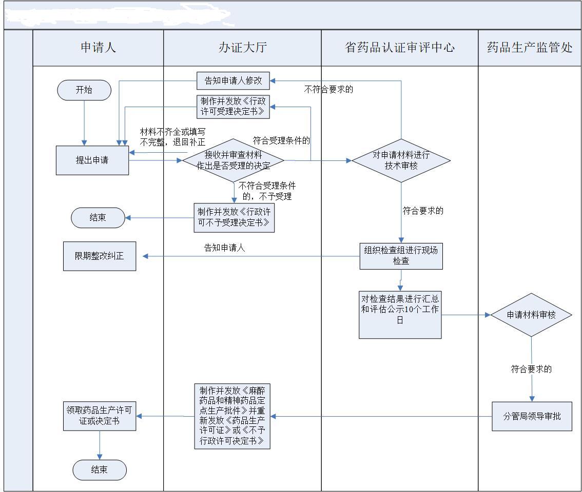 麻醉药品、第一类精神药品和第二类精神药品原料药定点生产审批办理流程图.jpg