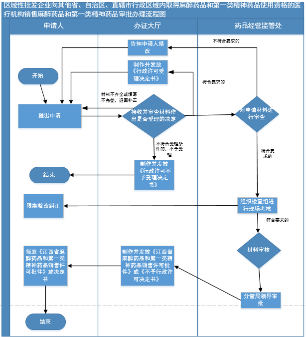 区域性批发企业向其他省、自治区、直辖市行政区域内取得麻醉药品和第一类精神药品使用资格的医疗机构销售麻醉药品和第一类精神药品审批.png