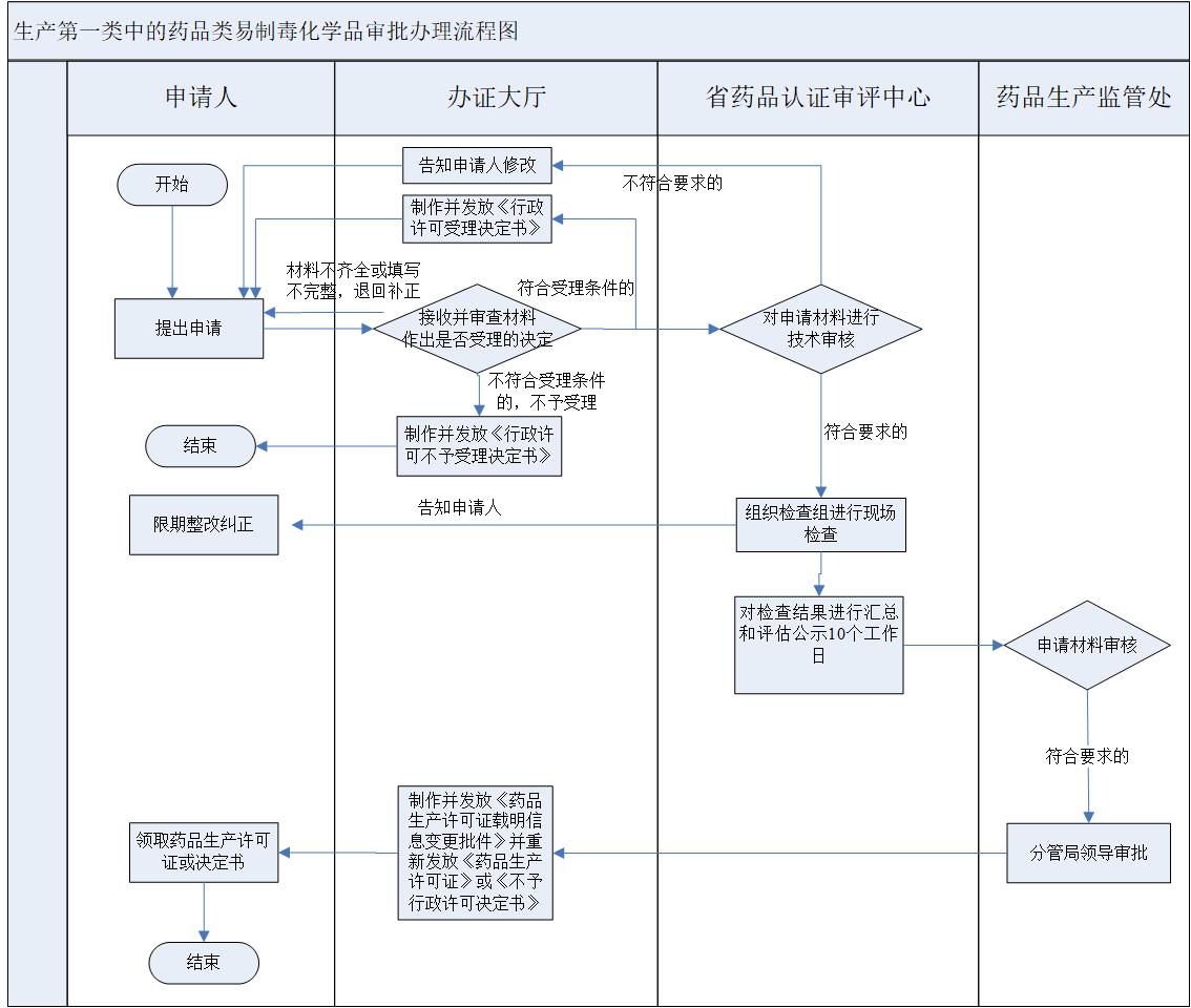 生產第一類中的藥品類易制毒化學品審批辦理流程圖.jpg