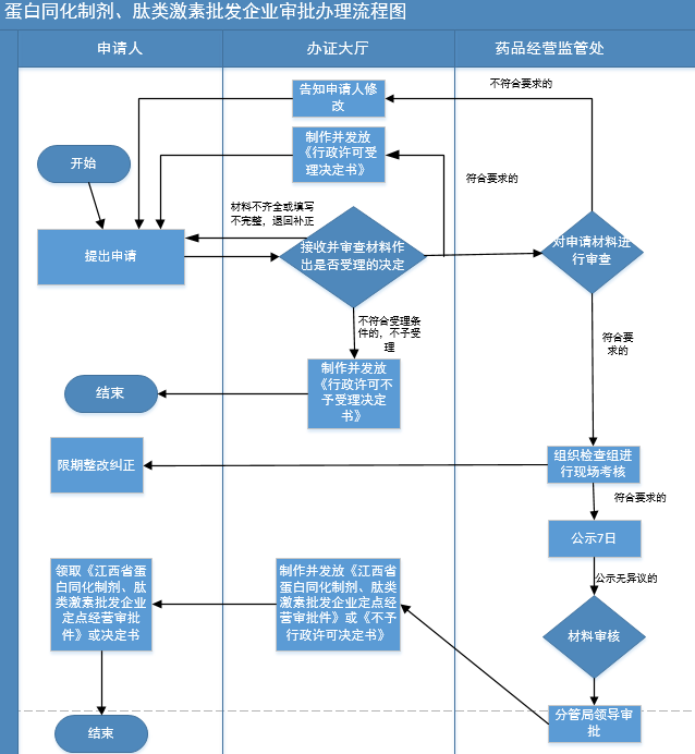 蛋白同化制剂、肽类激素批发企业审批办理流程图.png