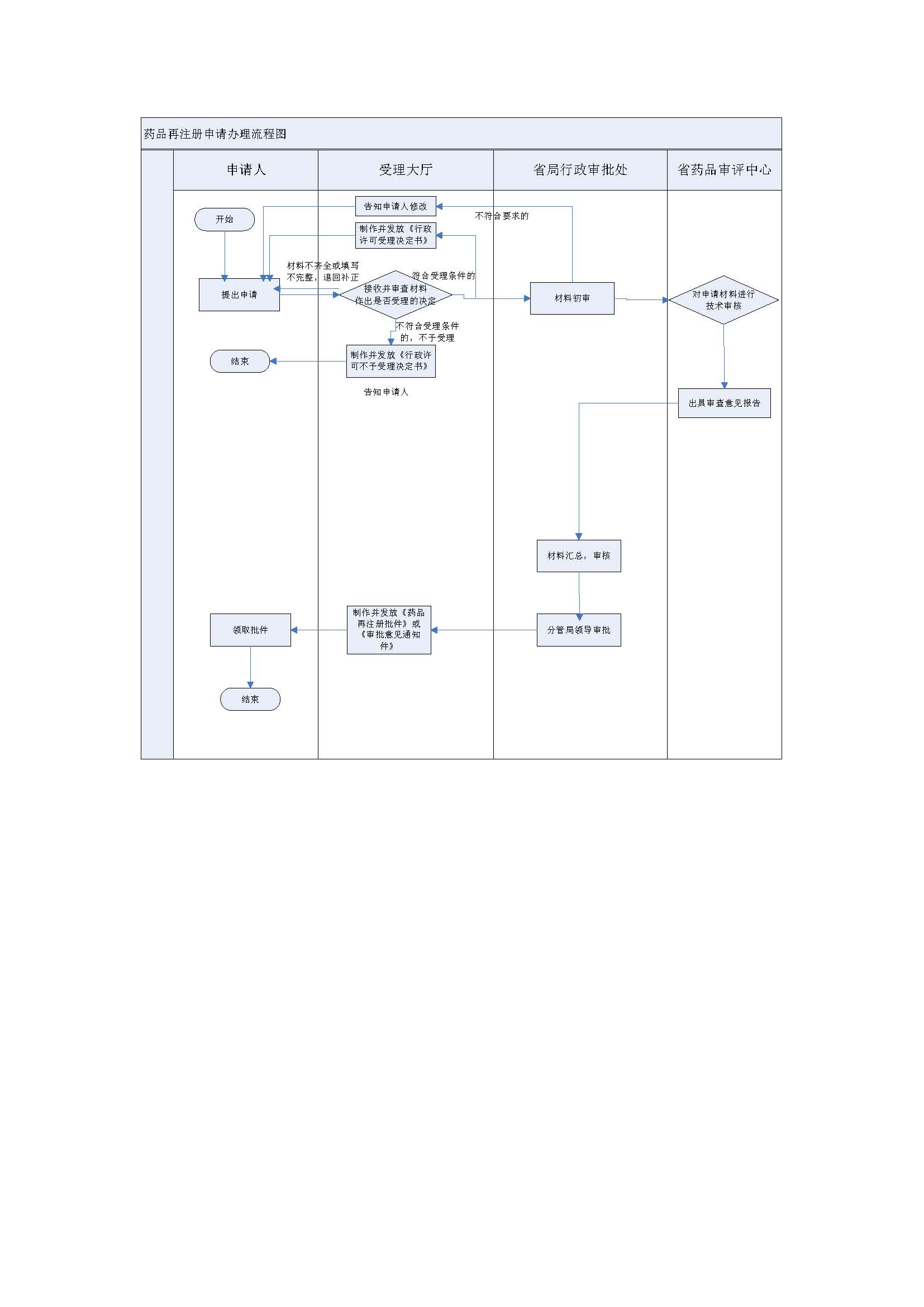 附件1：药品再注册申请办理流程图-图片.jpg