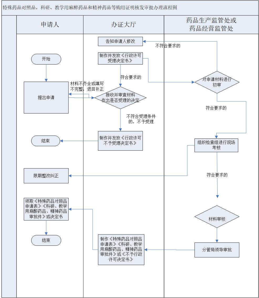 特殊药品对照品，科研、教学用麻醉药品和精神药品等购用证明核发办理流程图.jpg