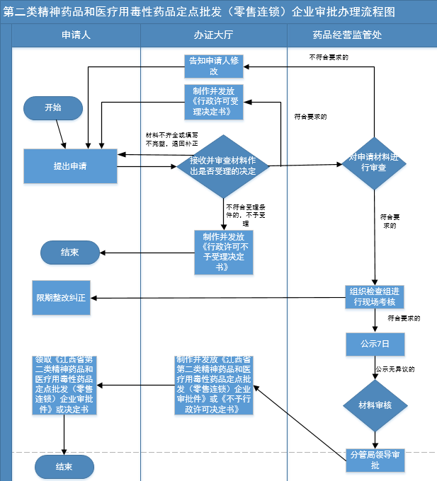 第二類精神藥品和醫療用毒性藥品定點批發（零售連鎖）企業審批.png