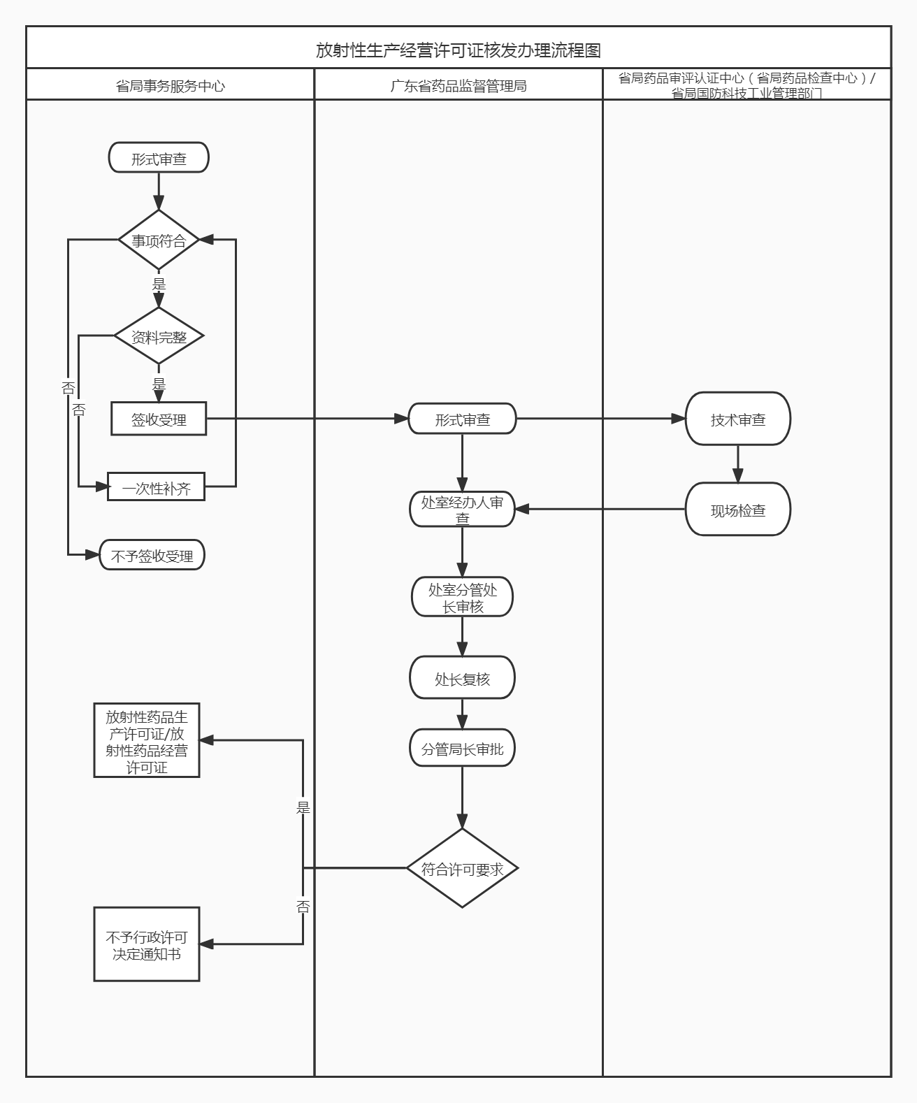 放射性藥品經營許可流程圖.png