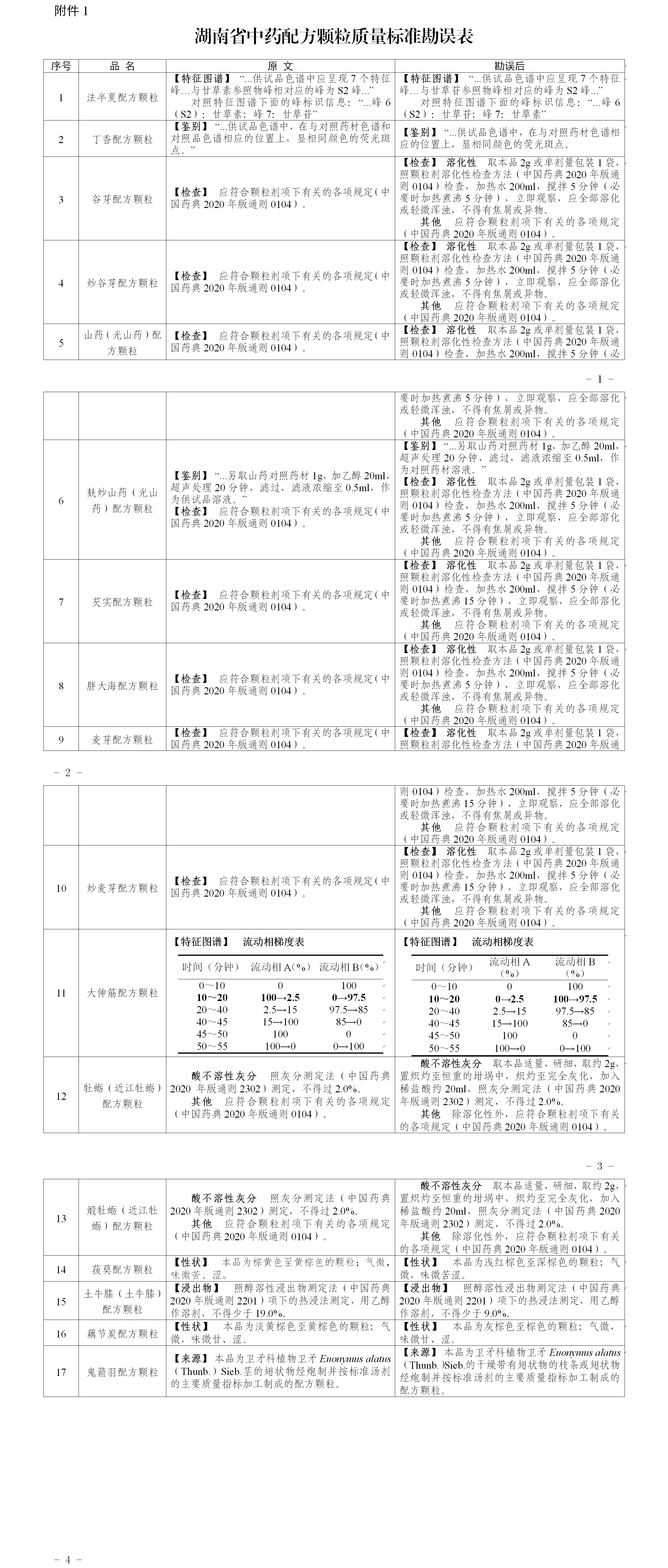 湖南省中药配方颗粒质量标准勘误表