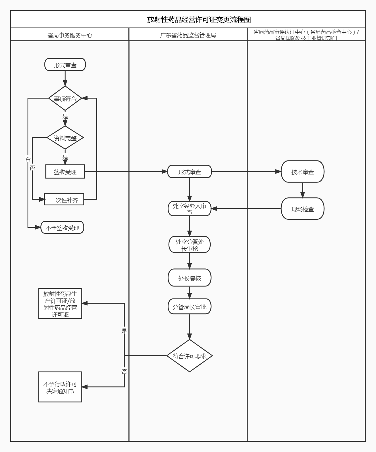 放射性药品经营许可变更流程图(1).png