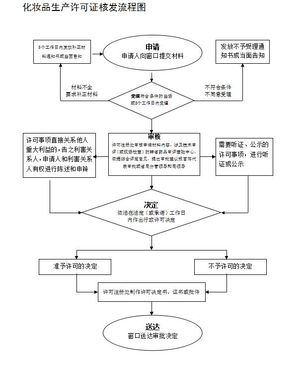 化妝品生產許可證核發流程圖.jpg