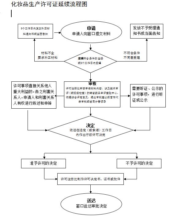 化妝品生產許可證延續流程圖.jpg