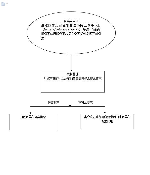 國產普通化妝品首次備案流程圖.jpg