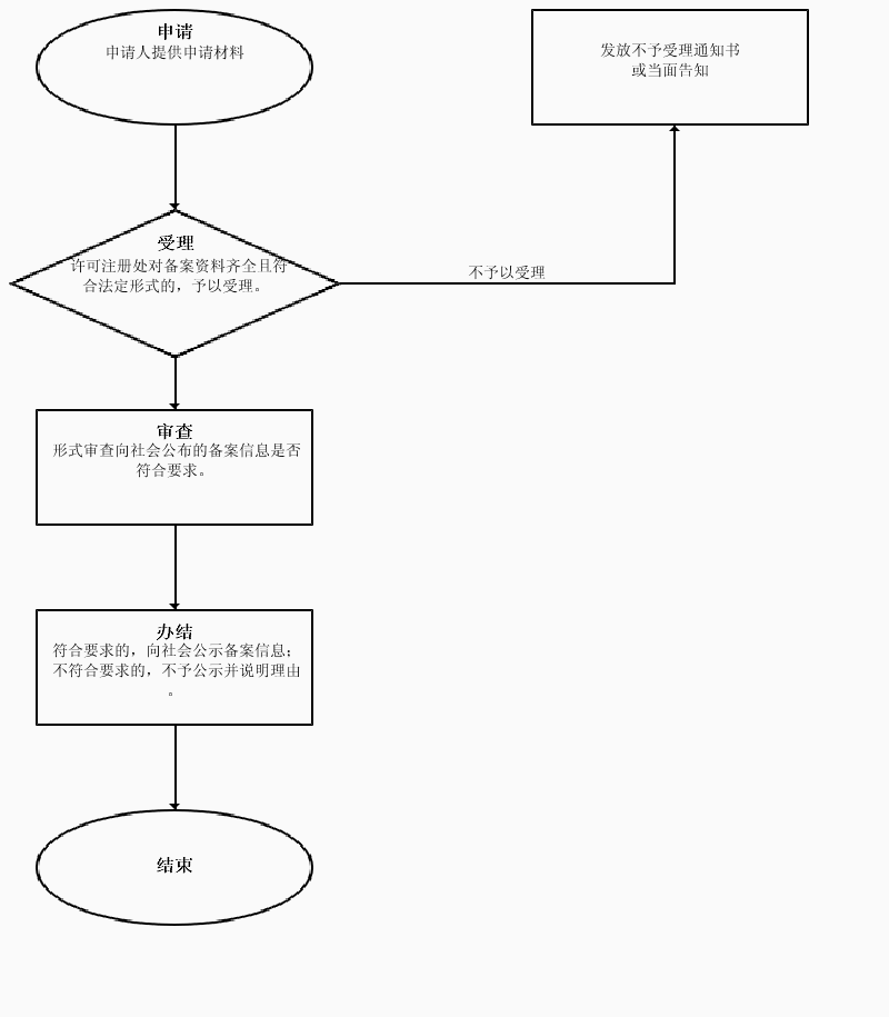 中药提取物生产备案-办理流程图.png