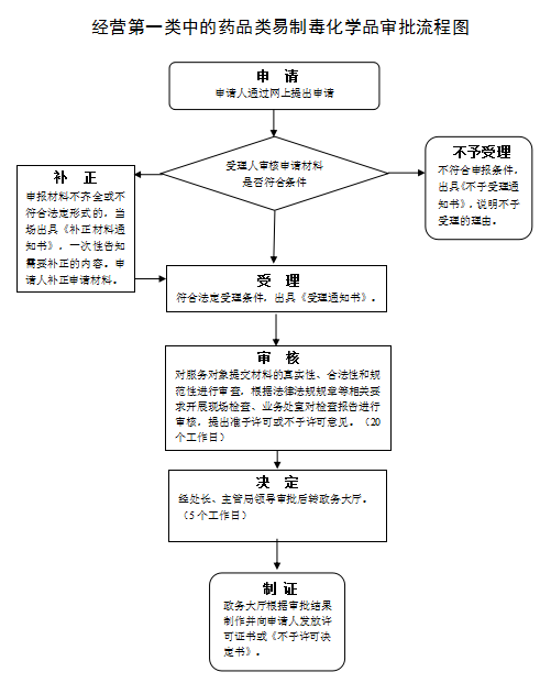 经营第一类中的药品类易制毒化学品审批流程图.png