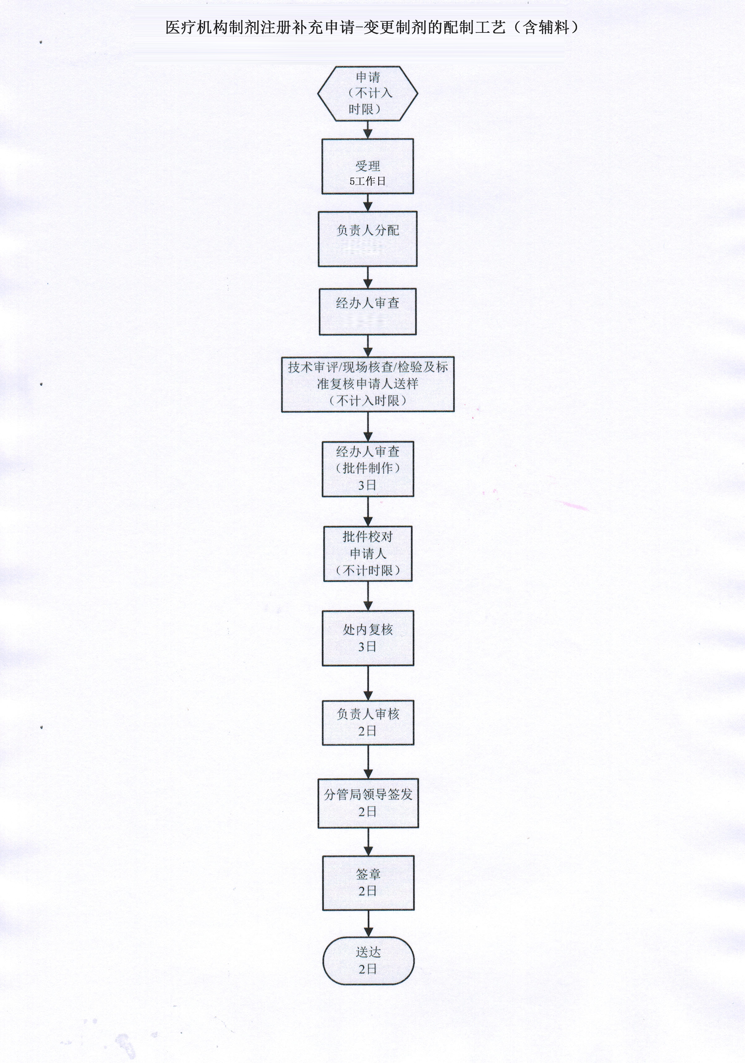 医疗机构制剂注册补充申请-变更制剂的配制工艺（含辅料） (1).png