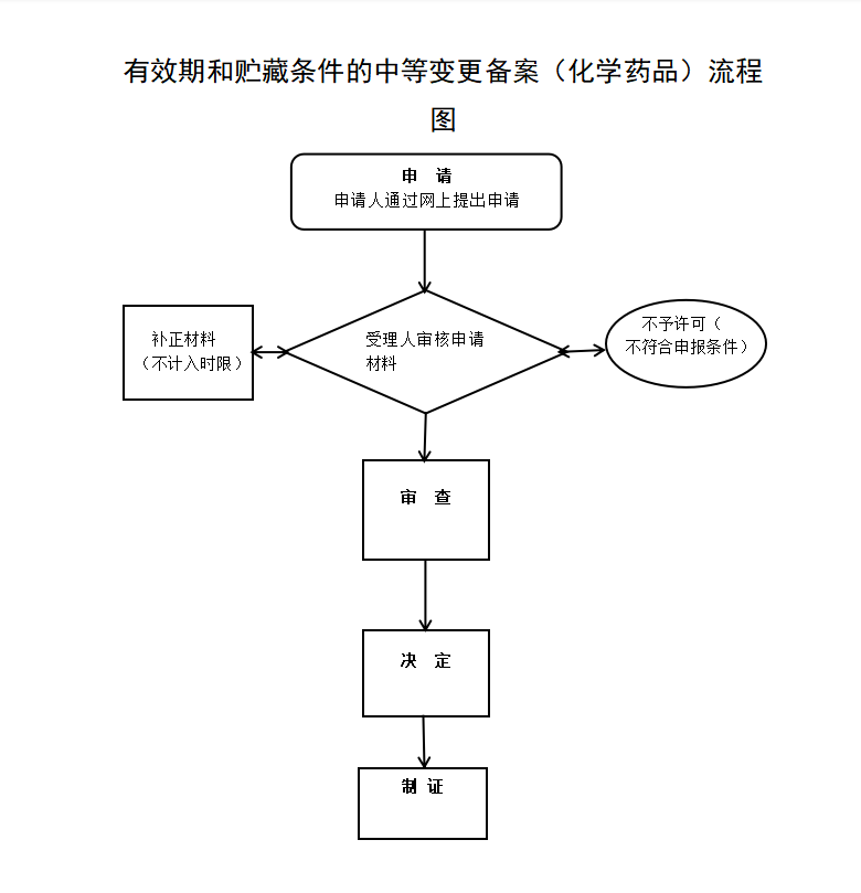 有效期和贮藏条件的中等变更备案（化学药品）.png