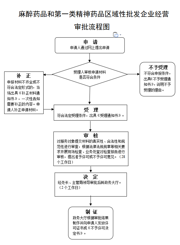 麻醉药品和第一类精神药品区域性批发企业经营审批流程图2022.10.08.png