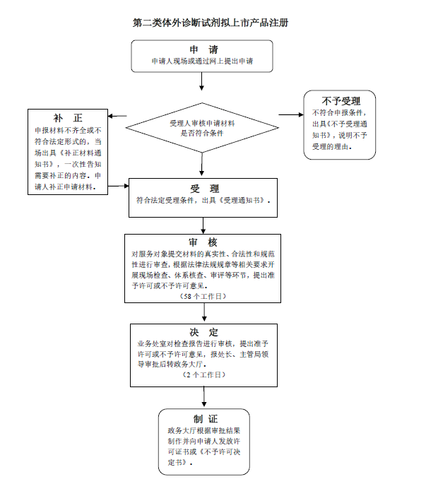 第二类体外诊断试剂拟上市产品注册流程图.png