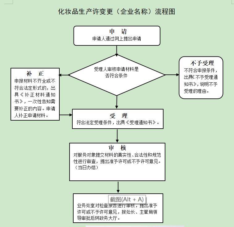 化妝品生產許變更（企業名稱）流程圖..png