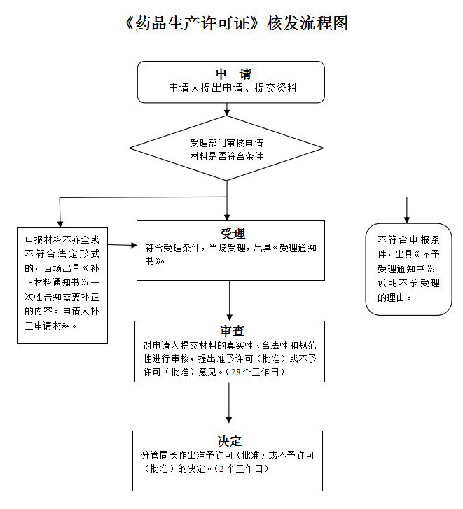 《药品生产许可证》核发流程图.png