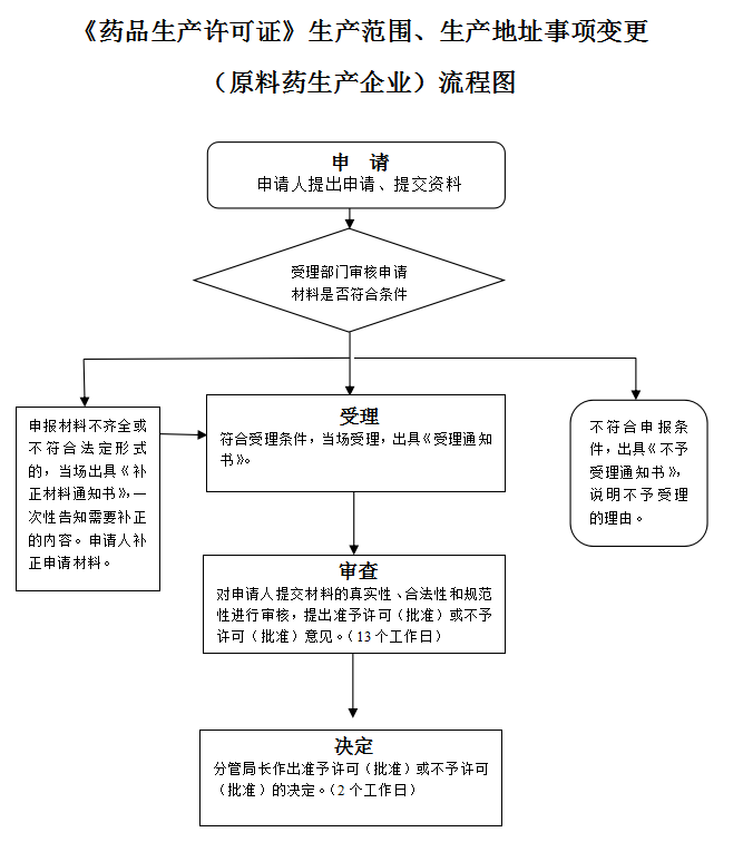 《药品生产许可证》生产范围、生产地址事项变更（原料药生产企业）流程图.png