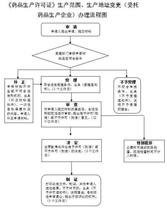 《药品生产许可证》生产范围、生产地址变更（受托药品生产企业）办理流程图.jpg