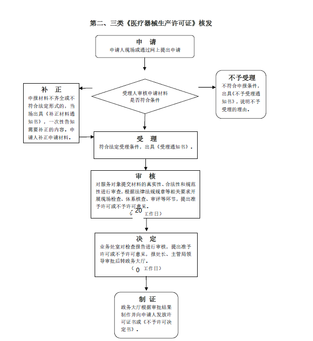 第二、三類《醫療器械生產許可證》核發流程圖.png