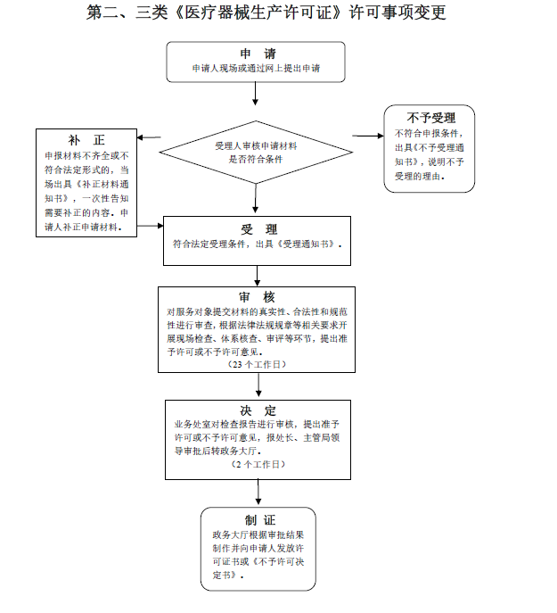 第二、三类《医疗器械生产许可证》许可事项变更流程图.png