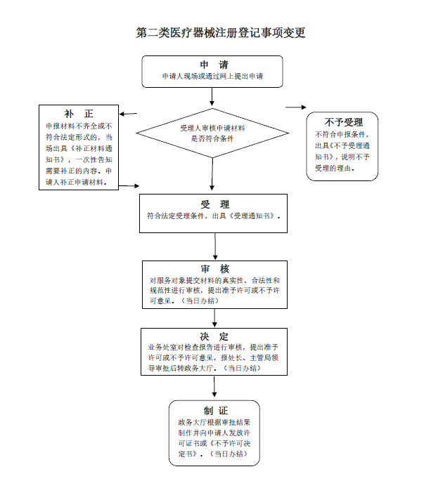 第二類醫療器械注冊登記事項變更.png