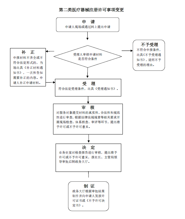 第二类医疗器械注册许可事项变更6-1.png