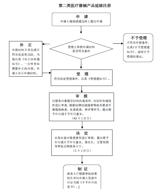 第二類醫療器械延續注冊.png