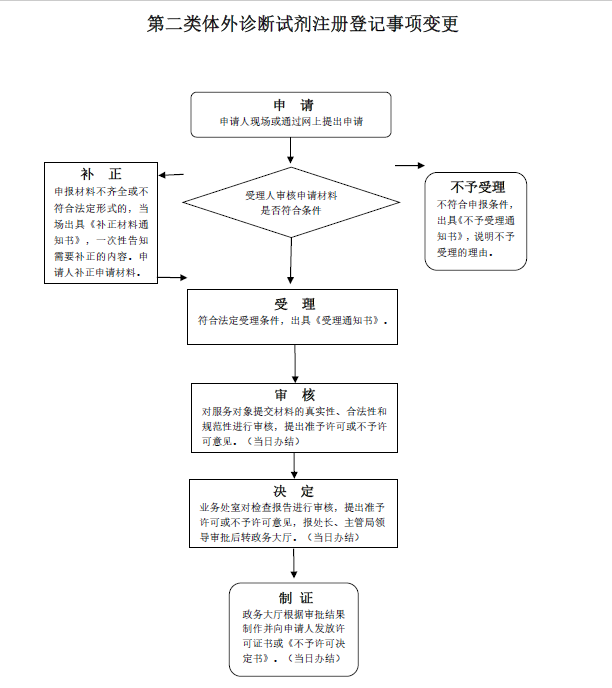 第二类体外诊断试剂注册登记事项变更.png