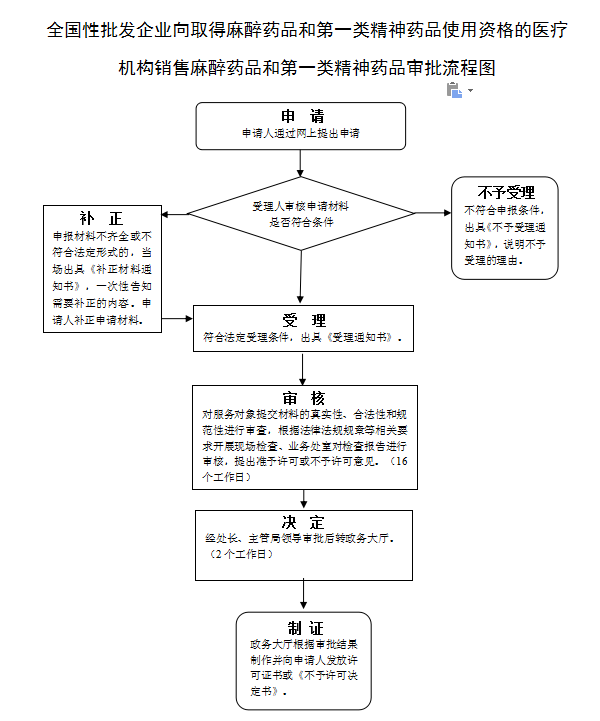 全國性批發企業向取得麻醉藥品和第一類精神藥品使用資格的醫療機構銷售麻醉藥品和第一類精神藥品審批流程圖（修改）.png