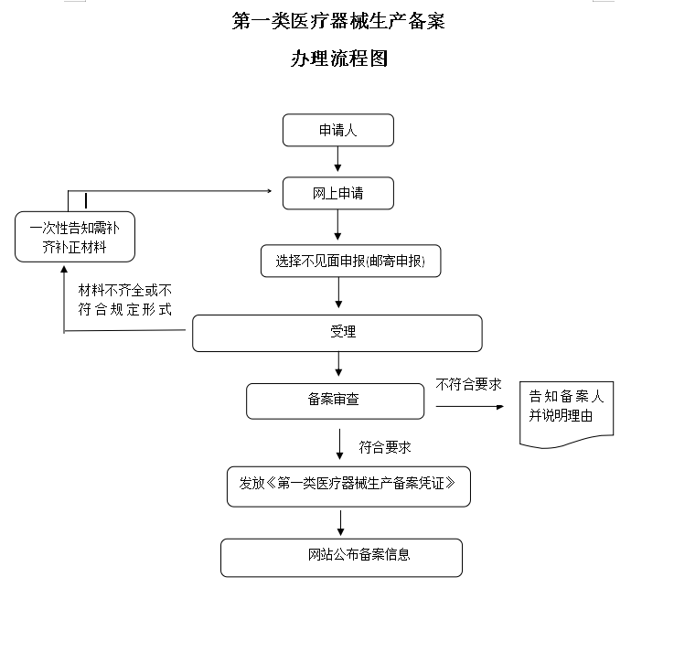 第一-类医疗器械生产备案办理流程图.jpg