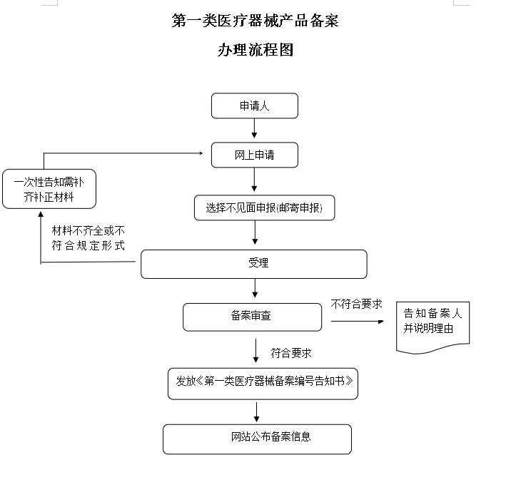 第一类医疗器械产品备案办理流程图.jpg