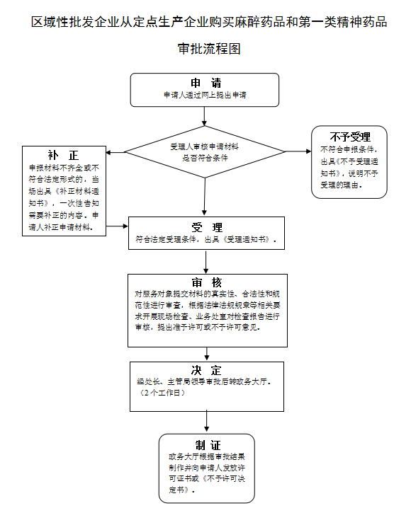 区域性批发企业从定点生产企业购买麻醉药品和第一类精神药品审批流程图（修改）11-1.png