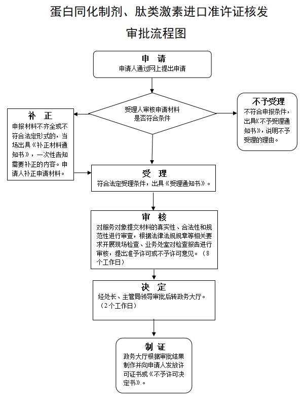 蛋白同化制劑、肽類激素進口準許證核發審批流程圖2022.10.19.png