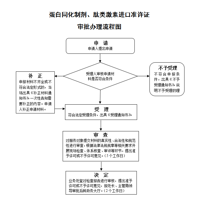 蛋白同化制剂、肽类激素进口准许证审批办理流程图.png