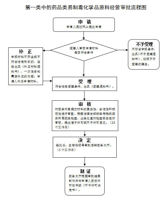 第一类中的药品类易制毒化学品原料经营审批流程图.png