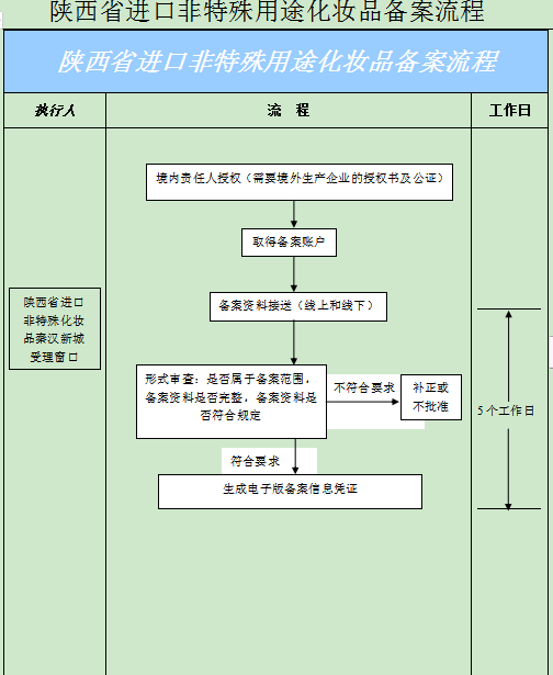 陕西省进口非特殊用途化妆品备案流程.png