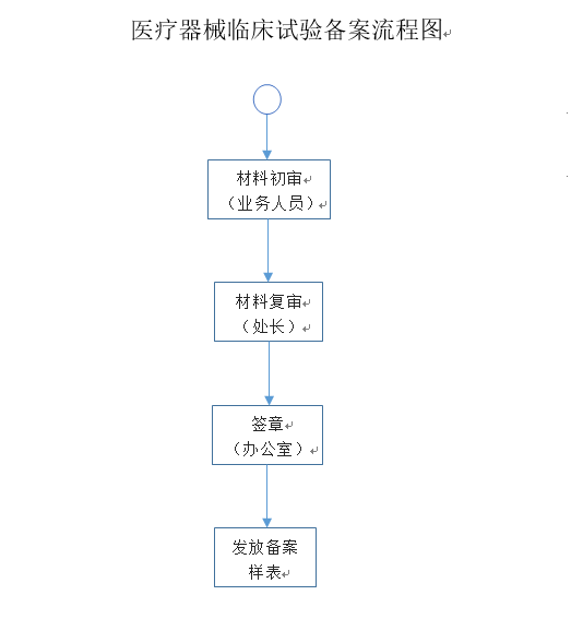 醫療器械臨床試驗備案流程圖.png