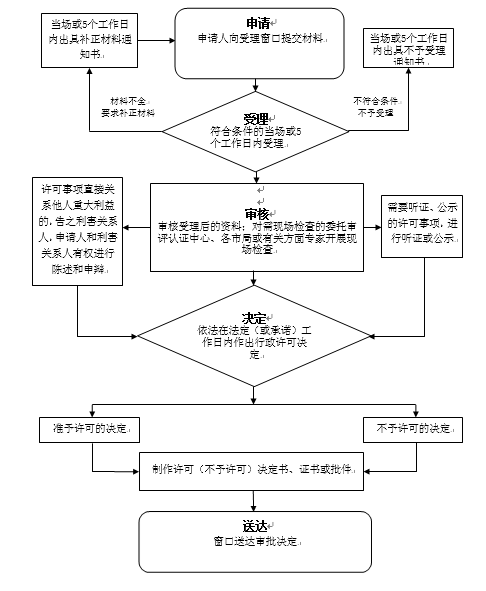 辽宁省放射性药品经营许可证变更流程图.png