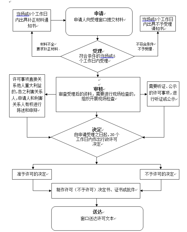 辽宁省第二类、第三类医疗器械生产许可证延续流程图.png