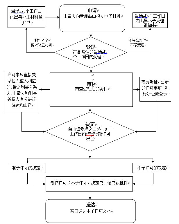 遼寧省第二、三類醫療器械生產許可證生產范圍核減變更流程圖.png