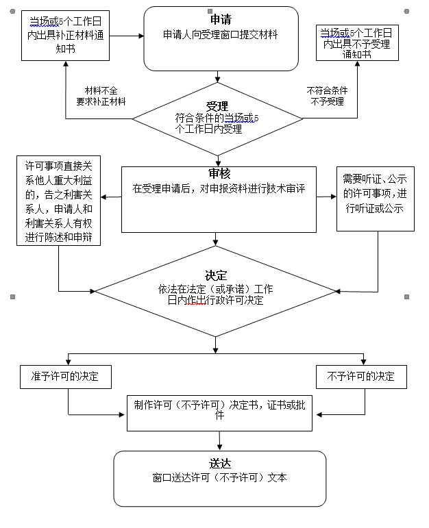 遼寧省醫療機構制劑補充申請（改變制劑有效期）審批備案申請.png