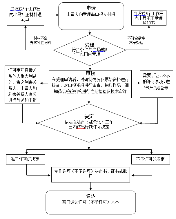 辽宁省医疗机构制剂注册审批流程图.png