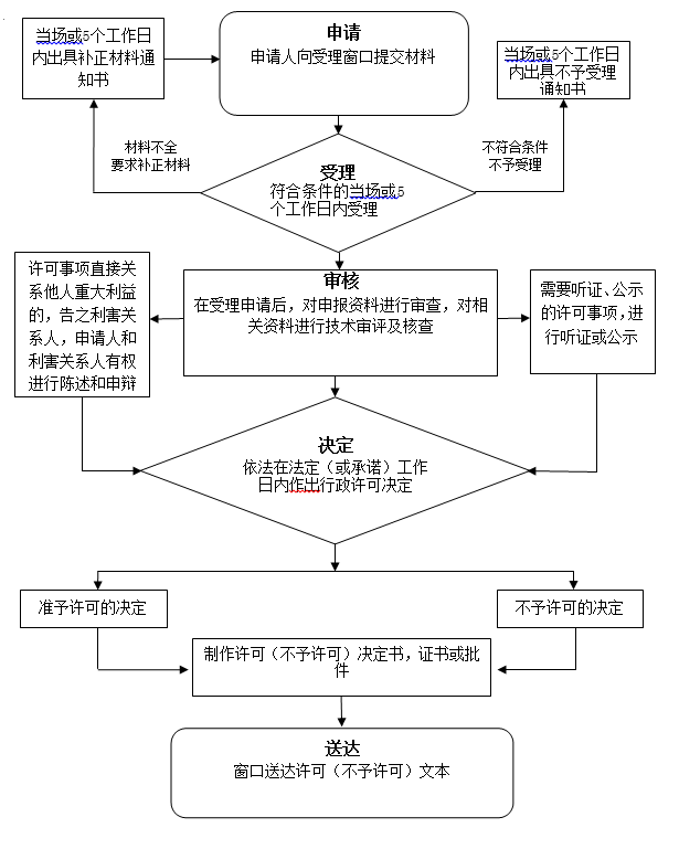 辽宁省医疗机构制剂补充申请（变更服用剂量或适用人群）流程图.png