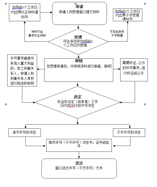 辽宁省医疗机构制剂补充申请（变更制剂的包装规格）审批备案流程图.png