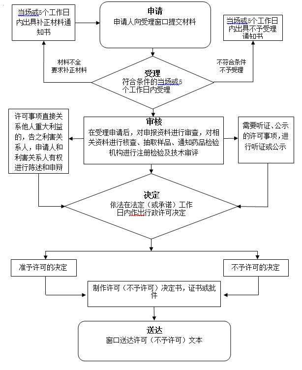 辽宁省医疗机构制剂补充申请（变更制剂处方中已有药用要求的辅料）流程图.png