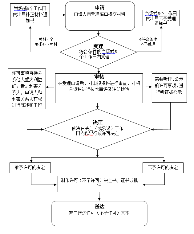 醫療機構制劑補充申請（修訂制劑注冊標準）審批備案流程圖.png