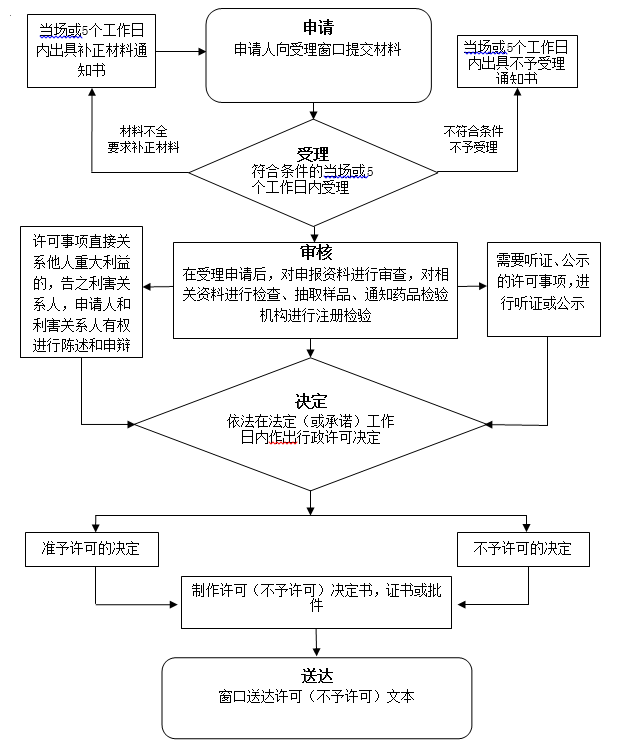 醫療機構制劑補充申請（改變制劑配制場地）審批備案流程圖.png