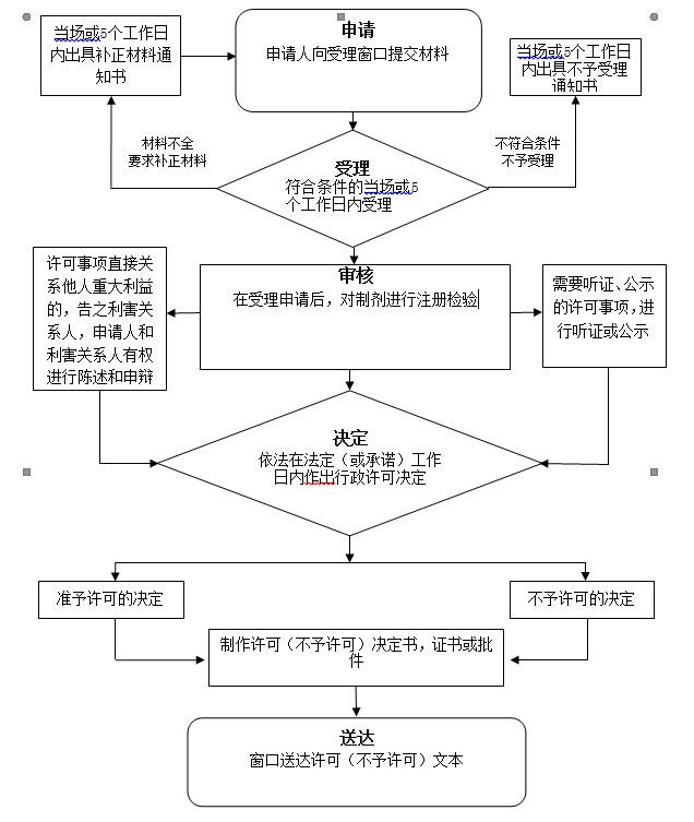 遼寧省醫療機構制劑補充申請（改變制劑的原料藥產地）審批備案流程圖.png