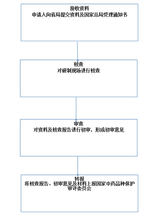 辽宁省中药品种保护初审流程图.png